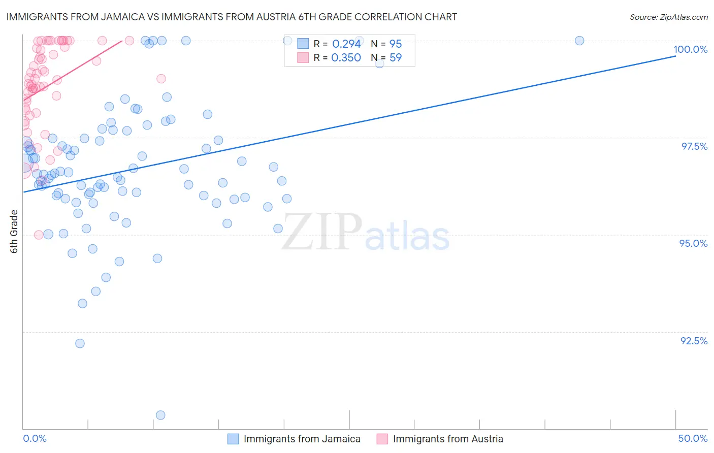 Immigrants from Jamaica vs Immigrants from Austria 6th Grade