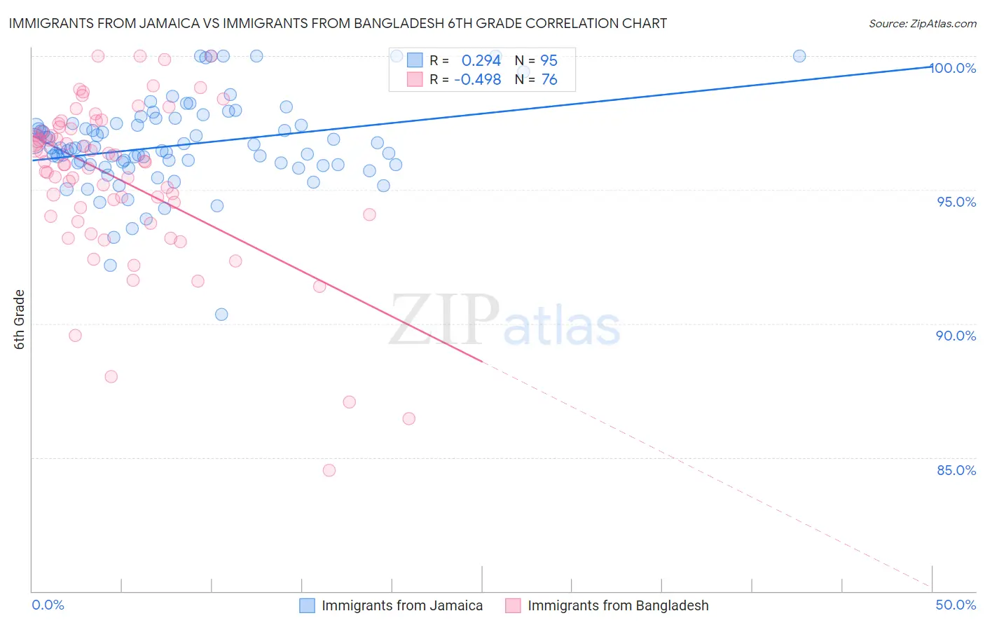 Immigrants from Jamaica vs Immigrants from Bangladesh 6th Grade