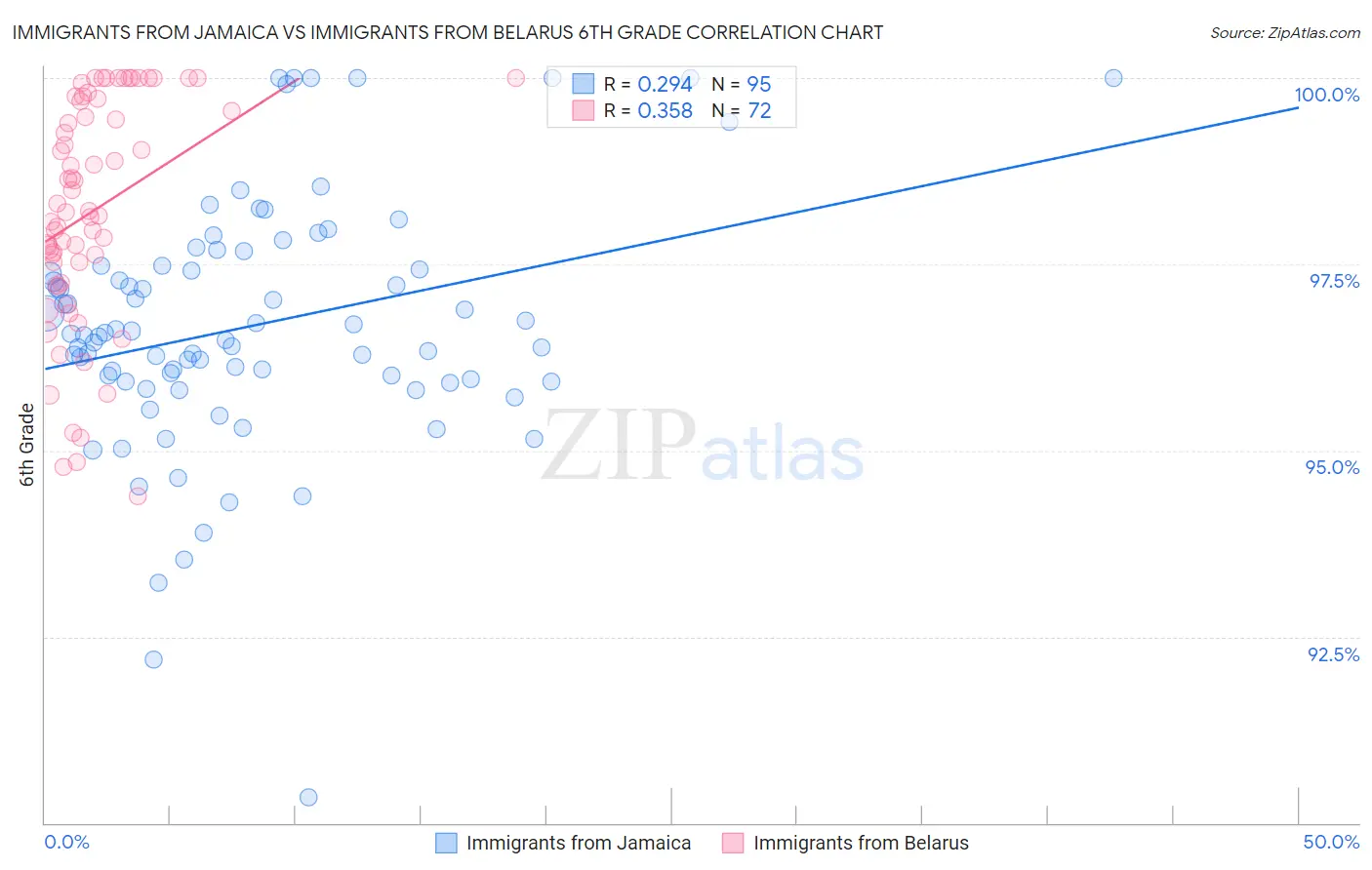 Immigrants from Jamaica vs Immigrants from Belarus 6th Grade