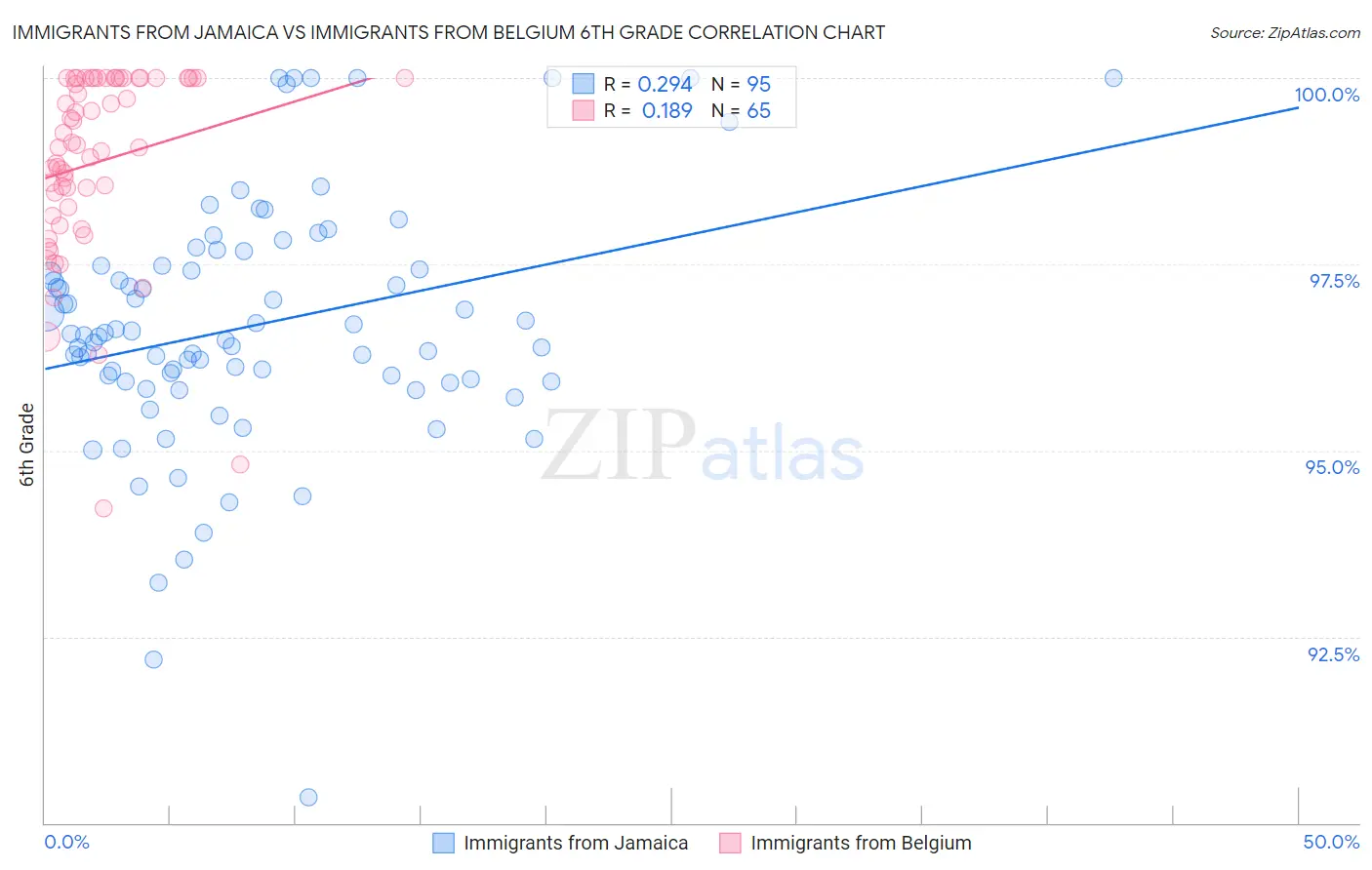 Immigrants from Jamaica vs Immigrants from Belgium 6th Grade