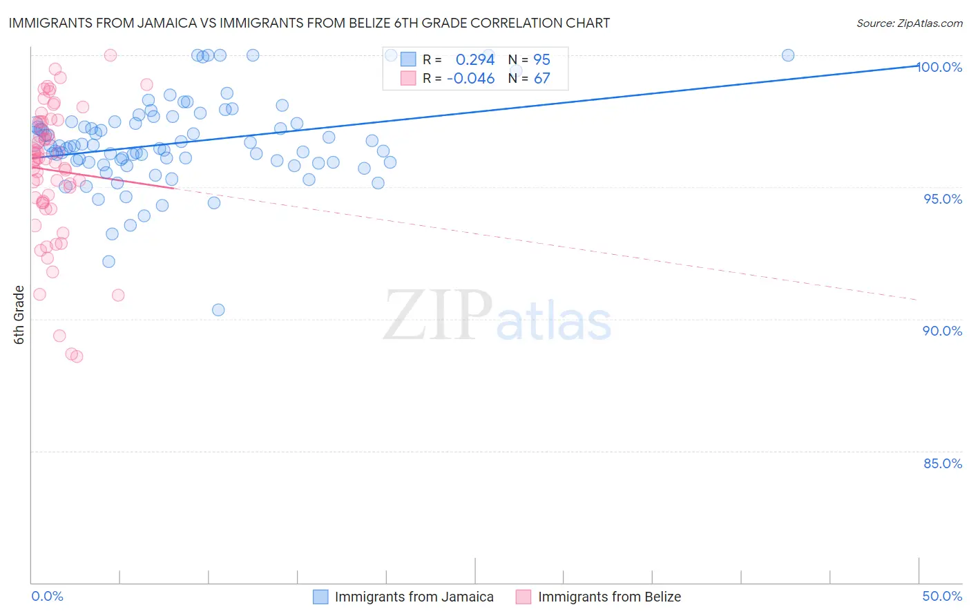 Immigrants from Jamaica vs Immigrants from Belize 6th Grade