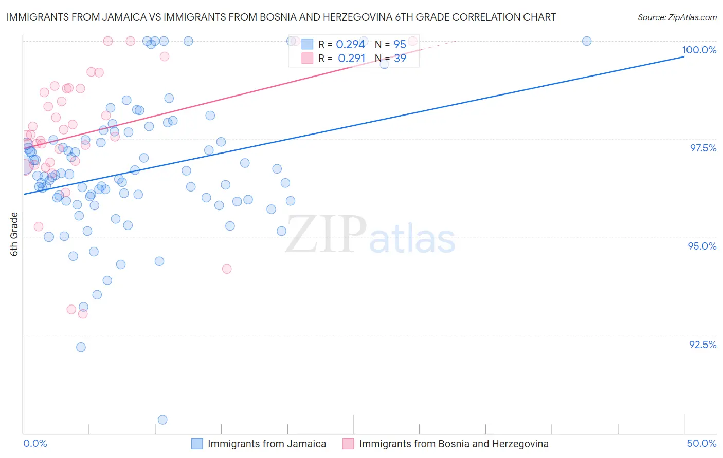 Immigrants from Jamaica vs Immigrants from Bosnia and Herzegovina 6th Grade