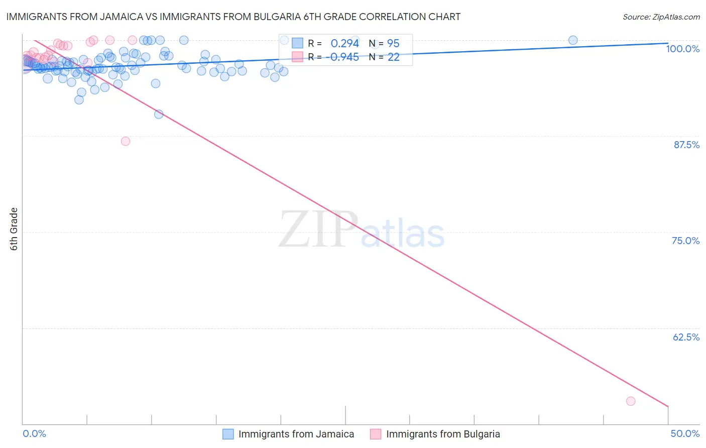 Immigrants from Jamaica vs Immigrants from Bulgaria 6th Grade