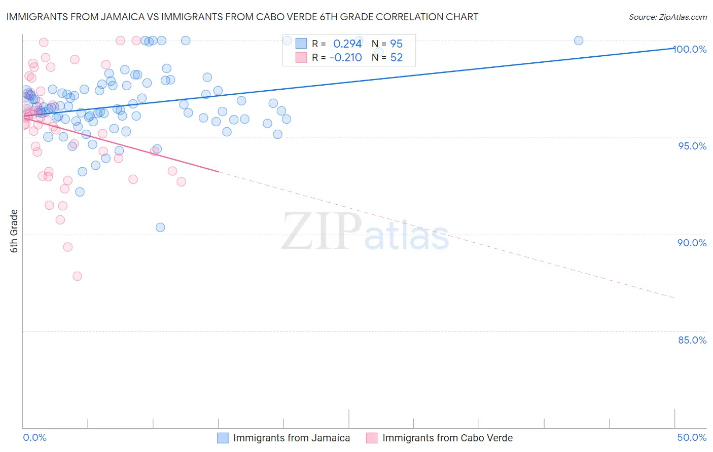 Immigrants from Jamaica vs Immigrants from Cabo Verde 6th Grade