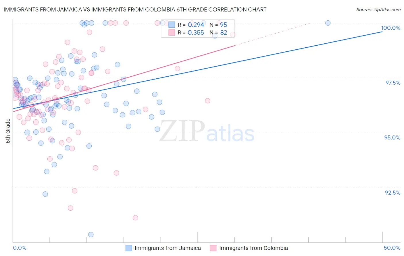 Immigrants from Jamaica vs Immigrants from Colombia 6th Grade