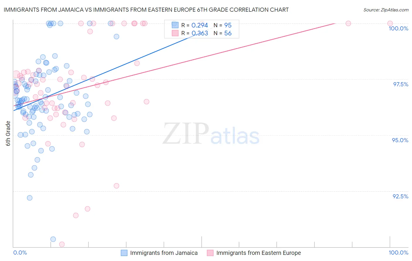 Immigrants from Jamaica vs Immigrants from Eastern Europe 6th Grade