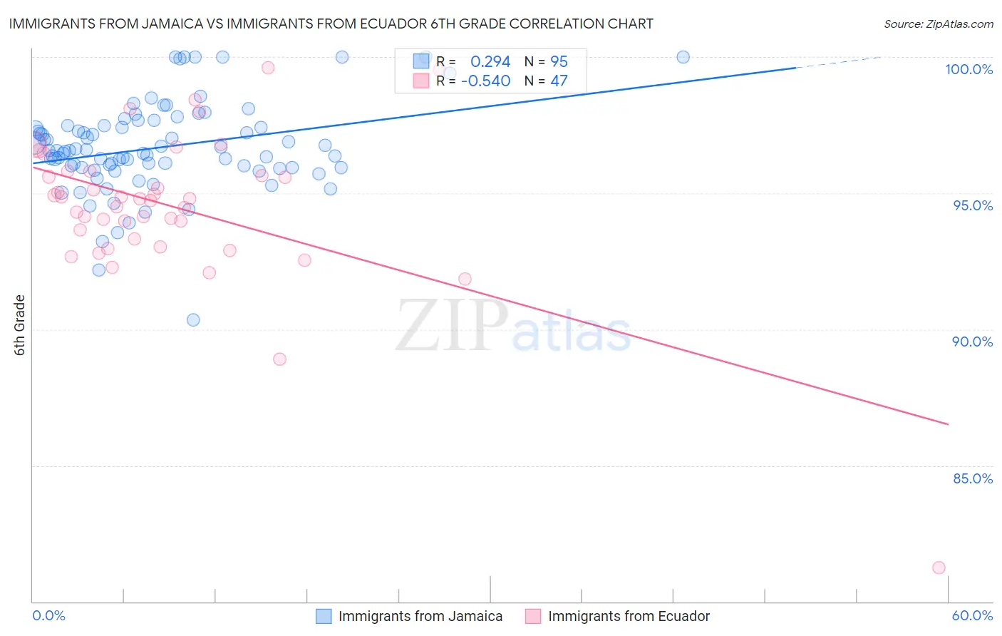 Immigrants from Jamaica vs Immigrants from Ecuador 6th Grade
