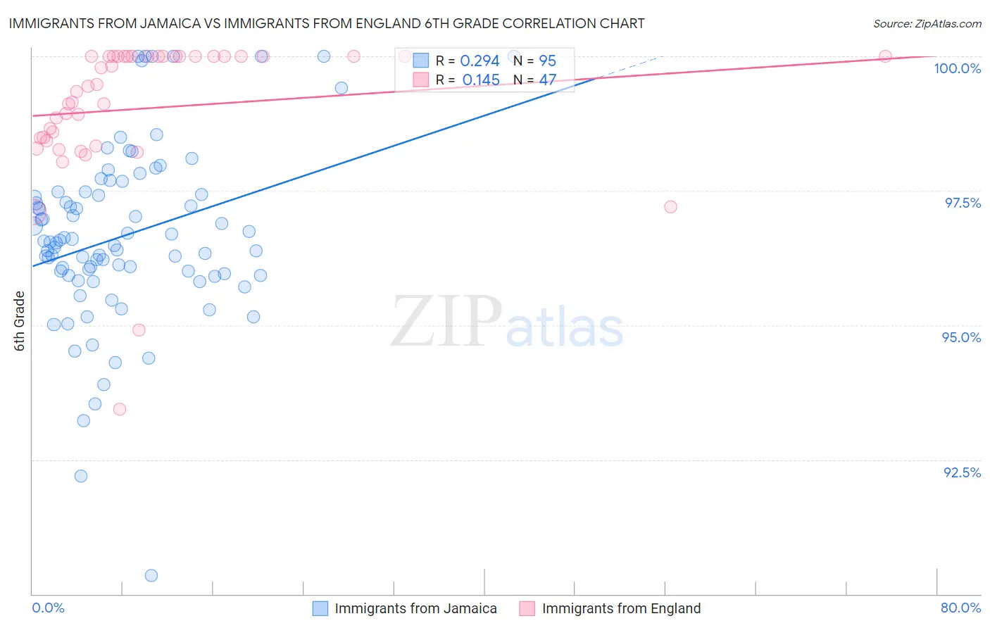 Immigrants from Jamaica vs Immigrants from England 6th Grade