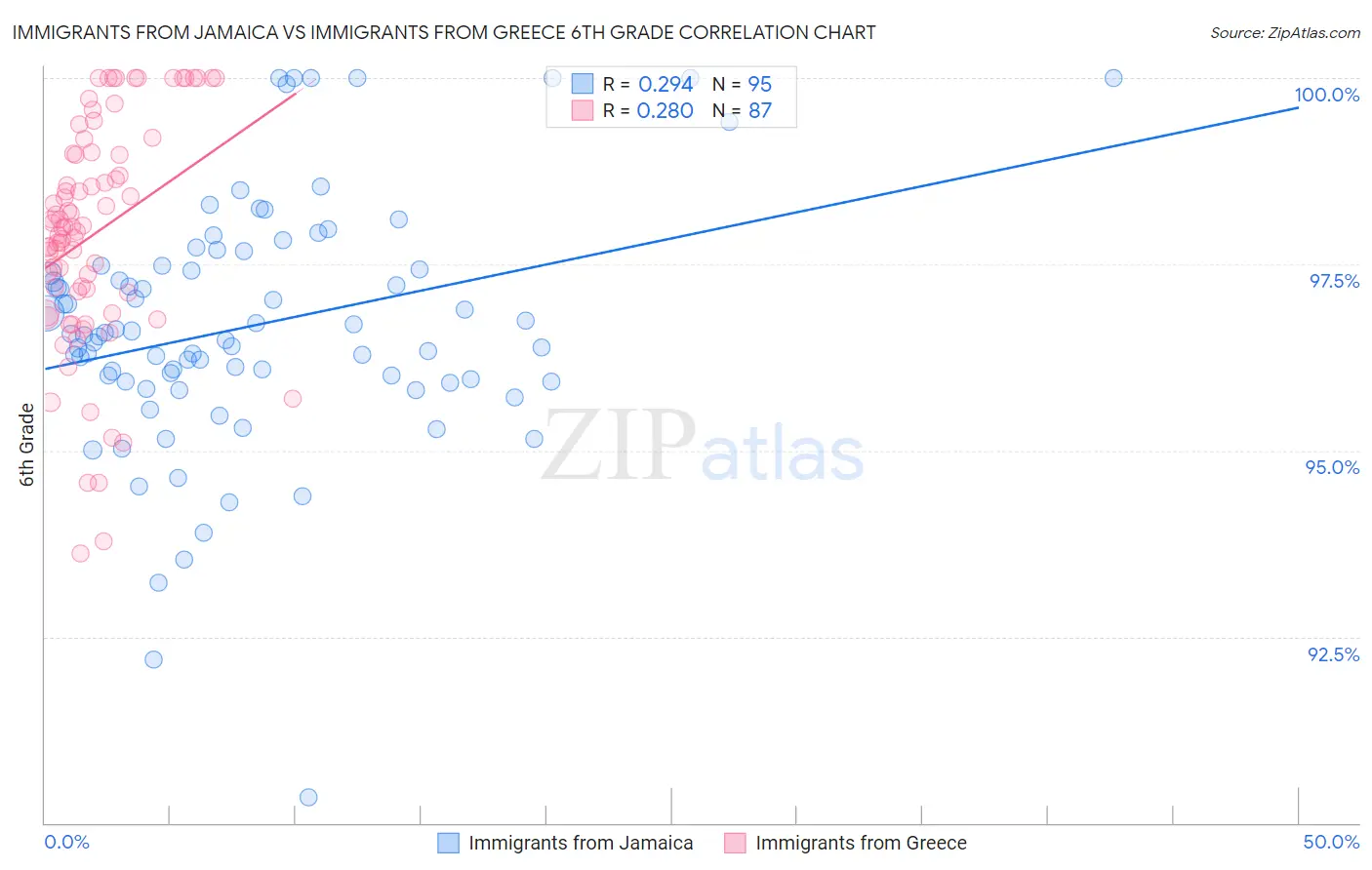 Immigrants from Jamaica vs Immigrants from Greece 6th Grade