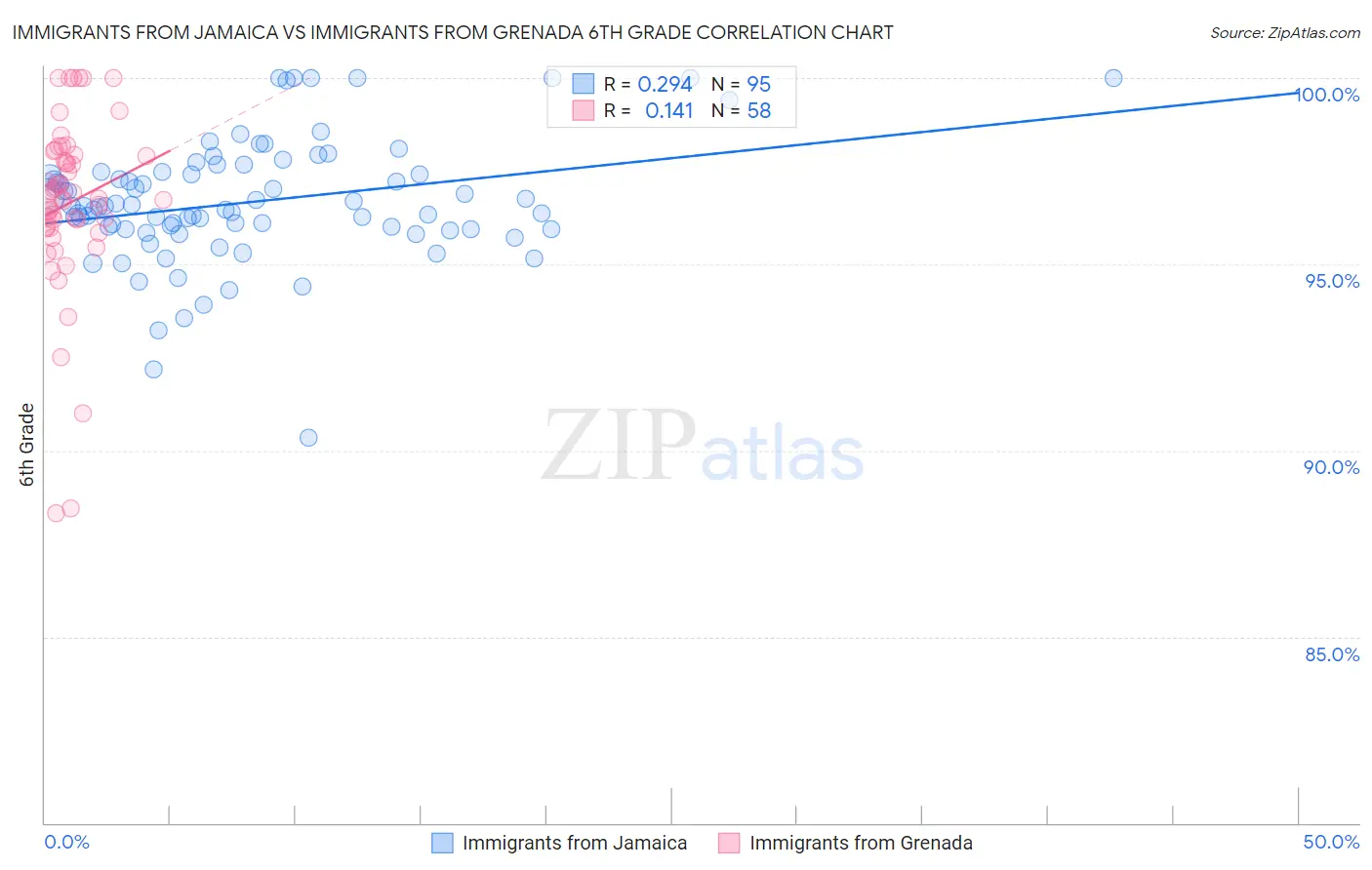 Immigrants from Jamaica vs Immigrants from Grenada 6th Grade