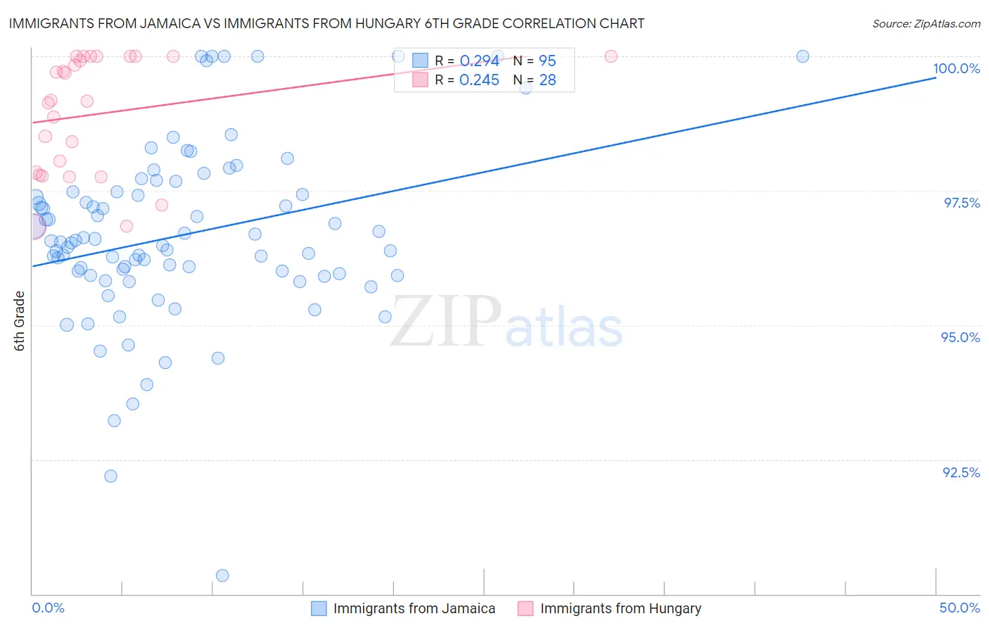 Immigrants from Jamaica vs Immigrants from Hungary 6th Grade