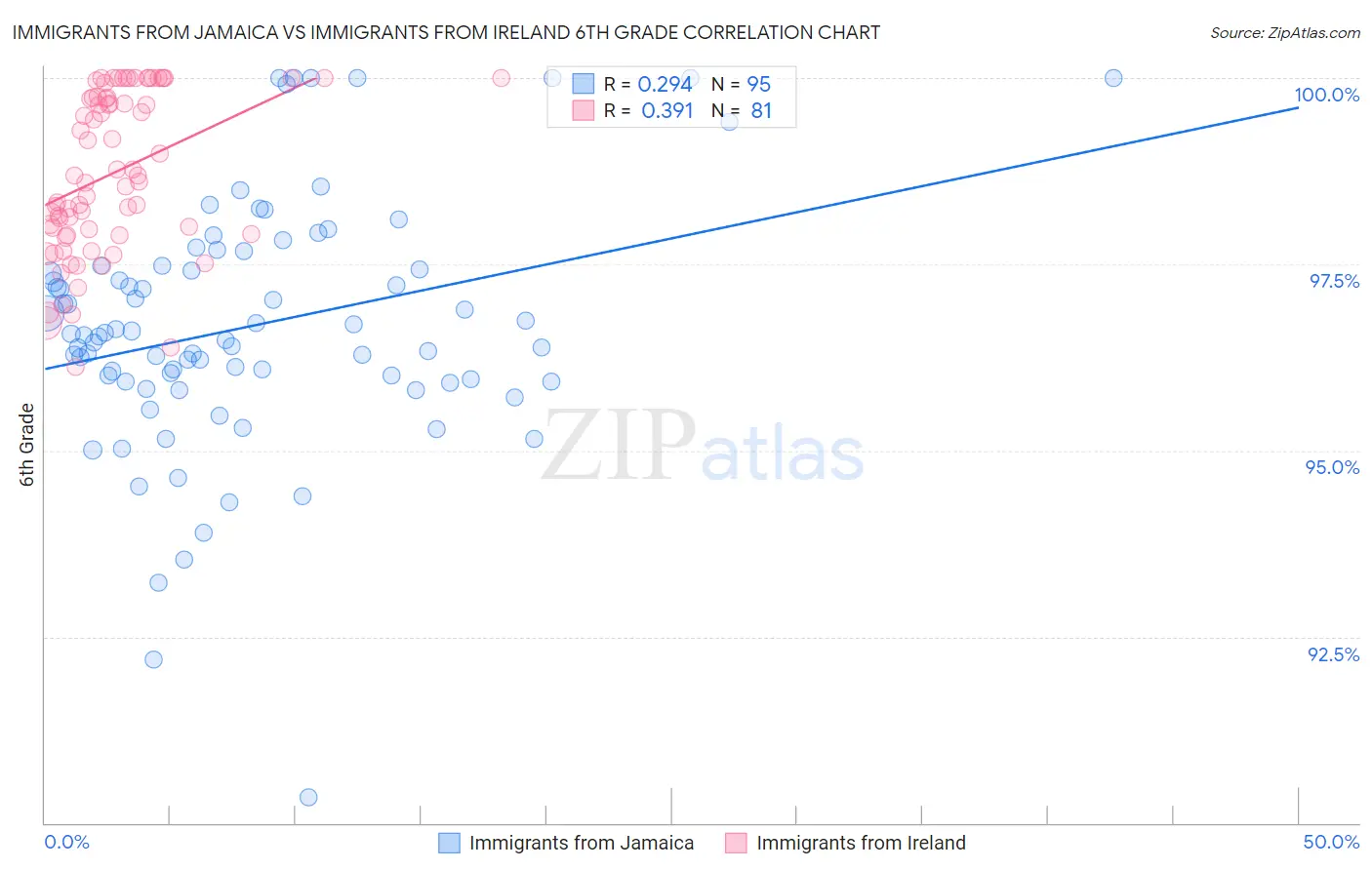 Immigrants from Jamaica vs Immigrants from Ireland 6th Grade