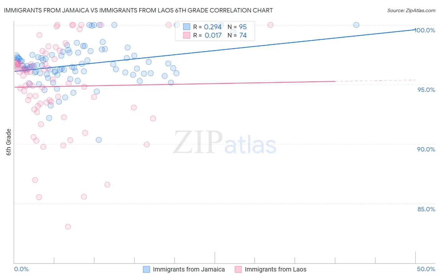 Immigrants from Jamaica vs Immigrants from Laos 6th Grade