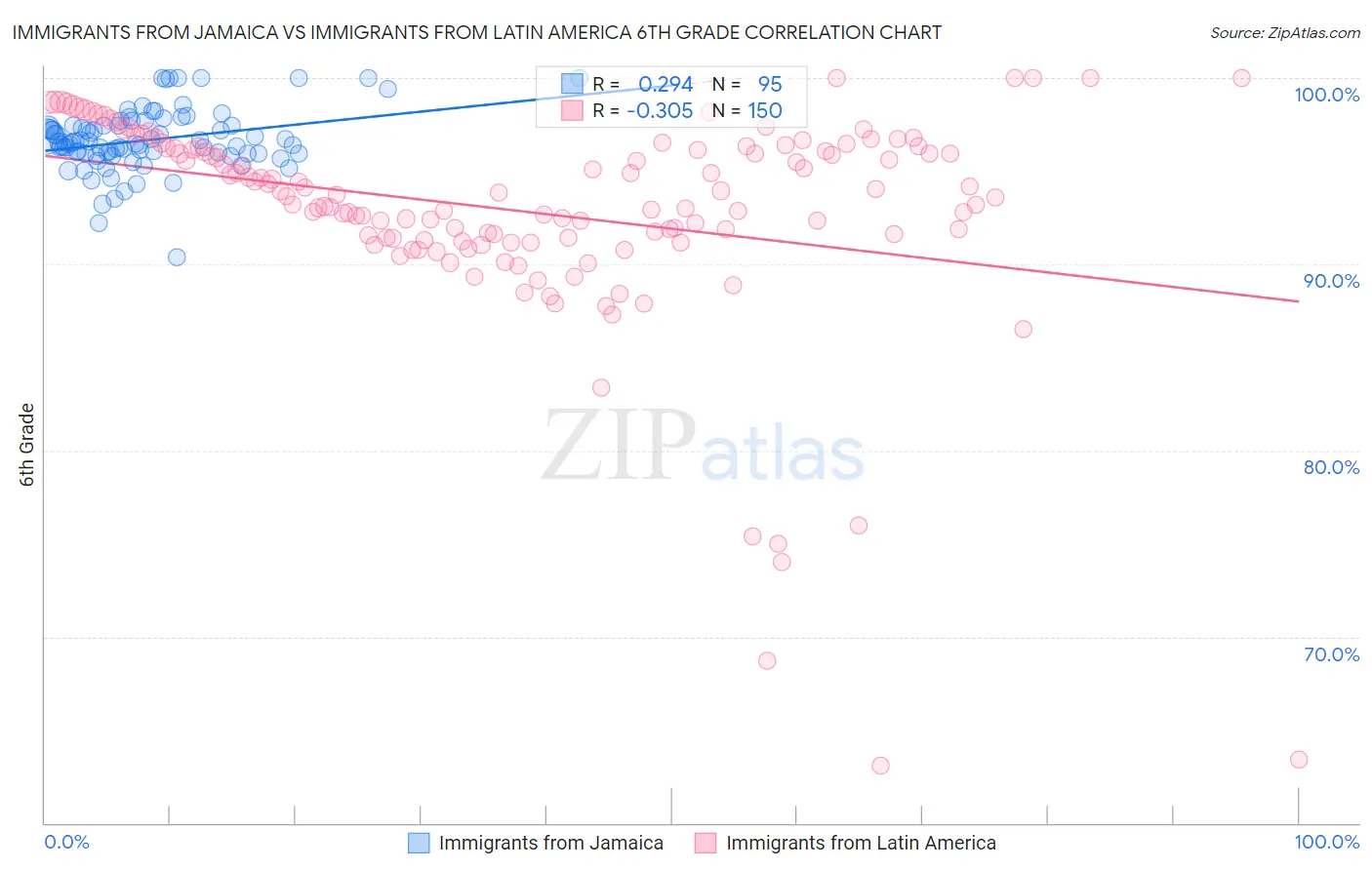 Immigrants from Jamaica vs Immigrants from Latin America 6th Grade