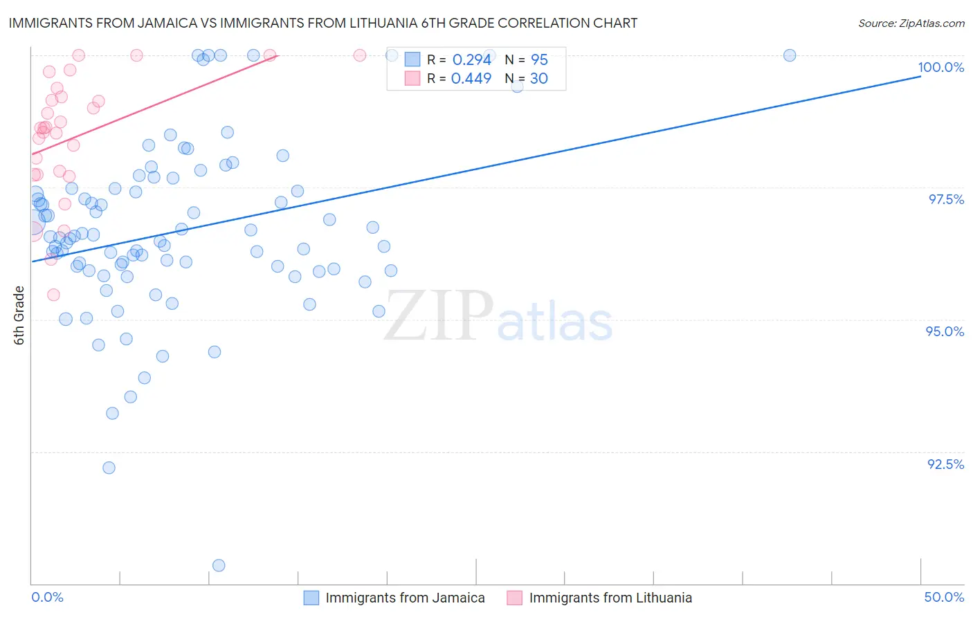 Immigrants from Jamaica vs Immigrants from Lithuania 6th Grade