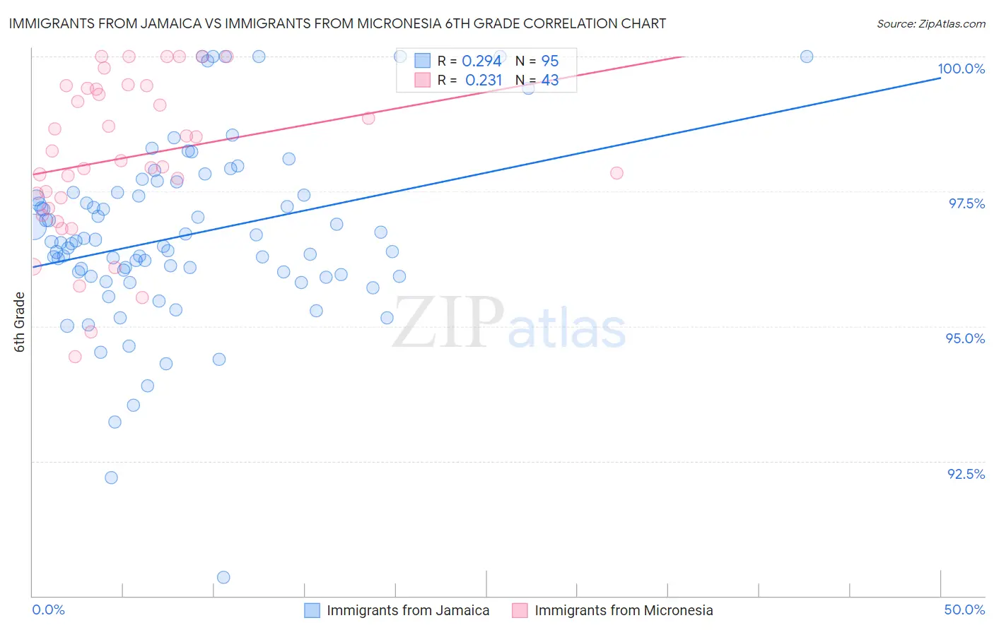 Immigrants from Jamaica vs Immigrants from Micronesia 6th Grade