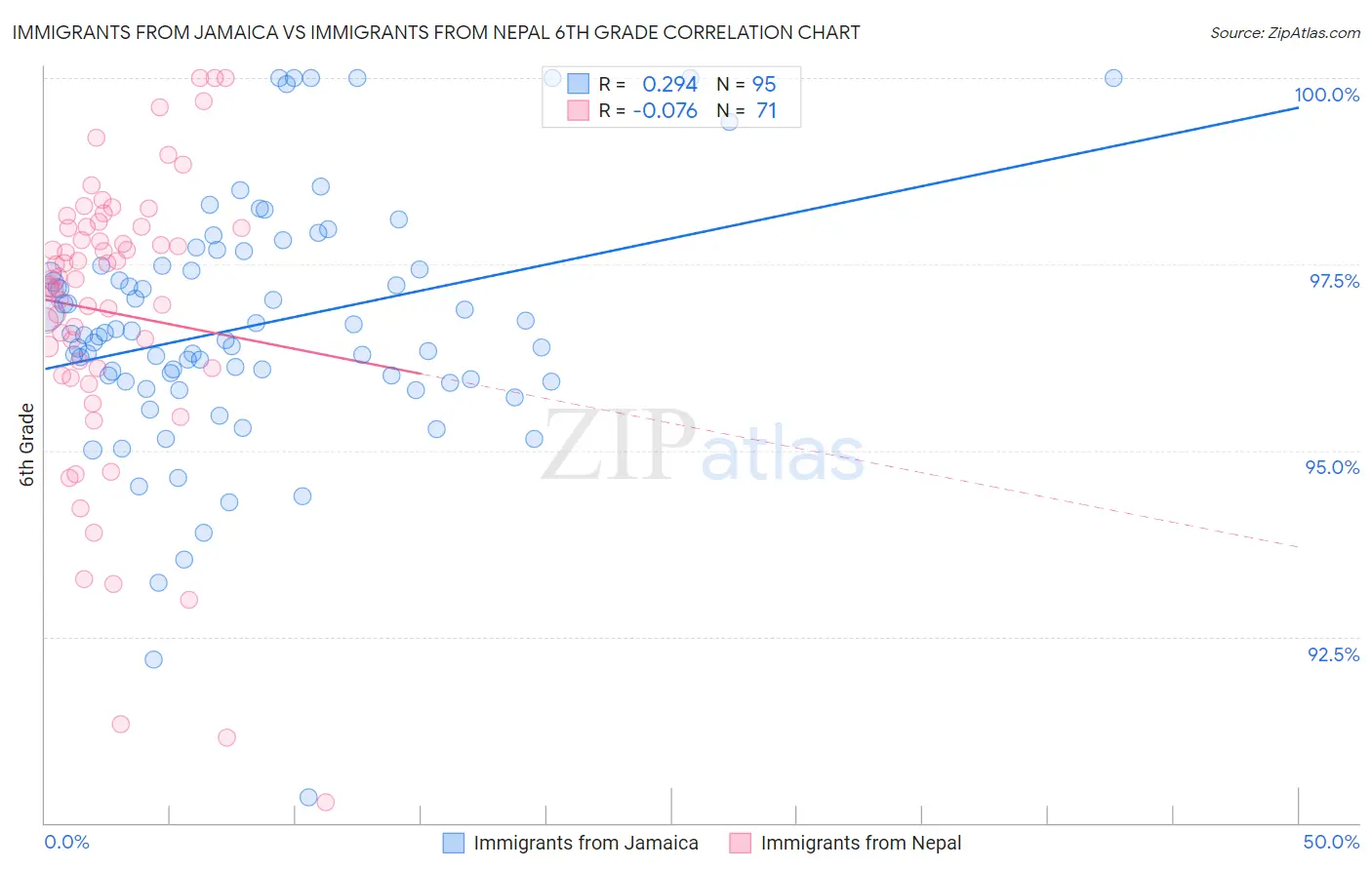 Immigrants from Jamaica vs Immigrants from Nepal 6th Grade