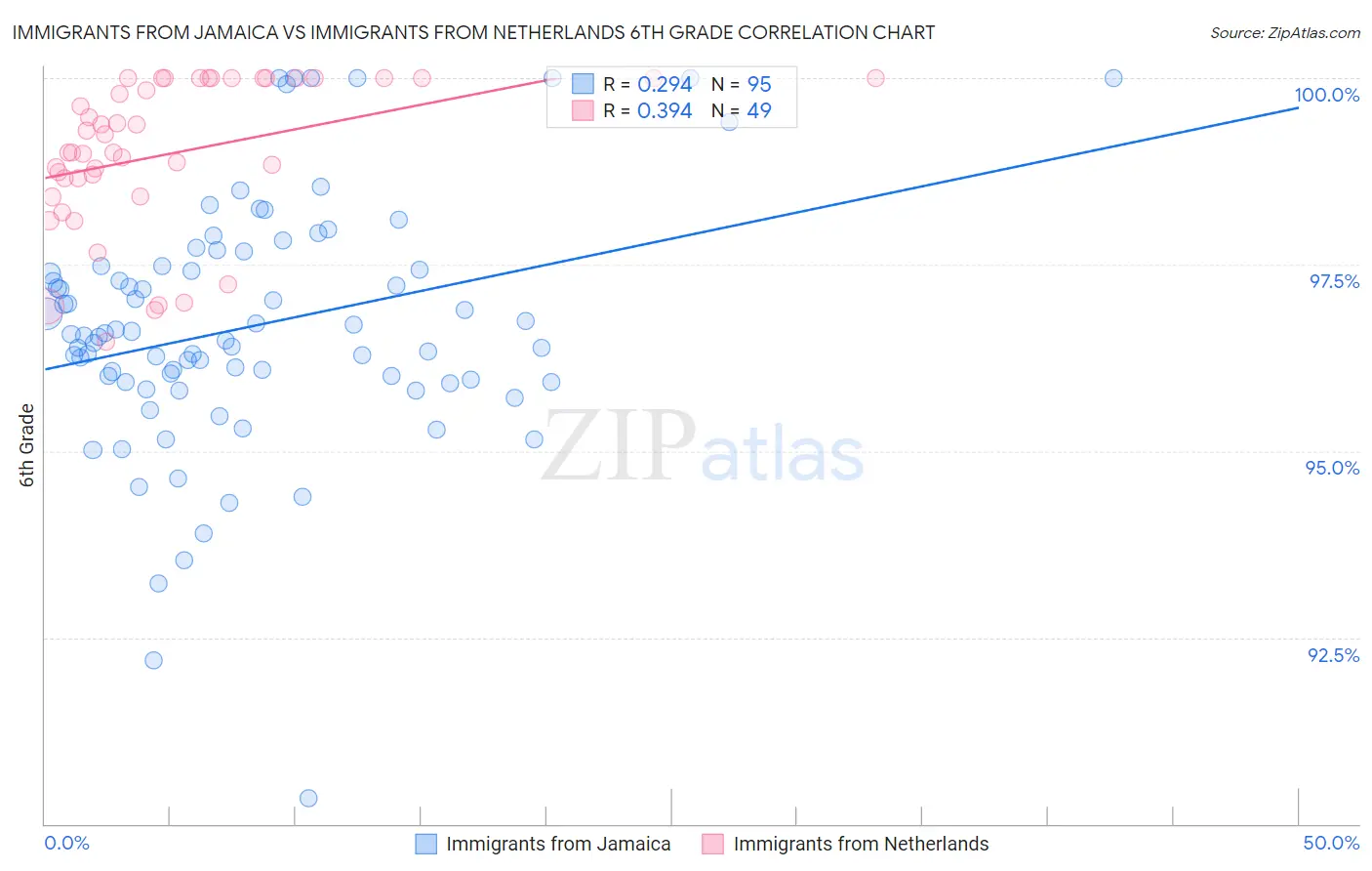 Immigrants from Jamaica vs Immigrants from Netherlands 6th Grade