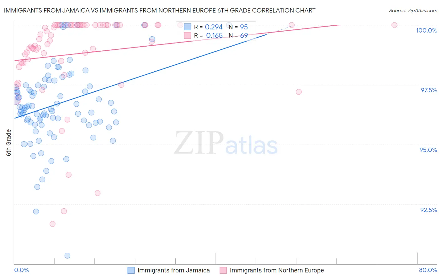 Immigrants from Jamaica vs Immigrants from Northern Europe 6th Grade