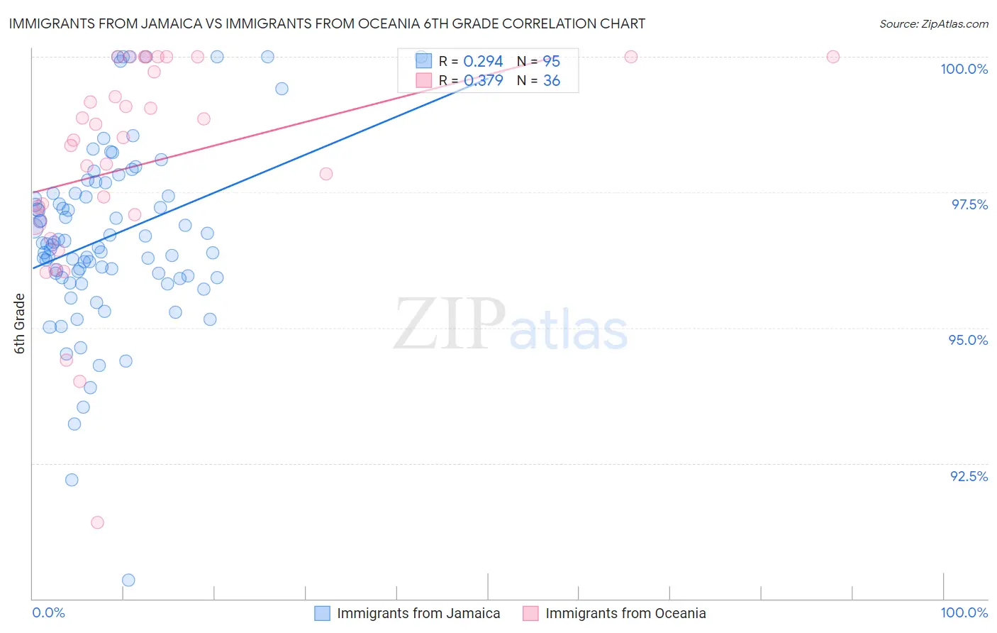 Immigrants from Jamaica vs Immigrants from Oceania 6th Grade