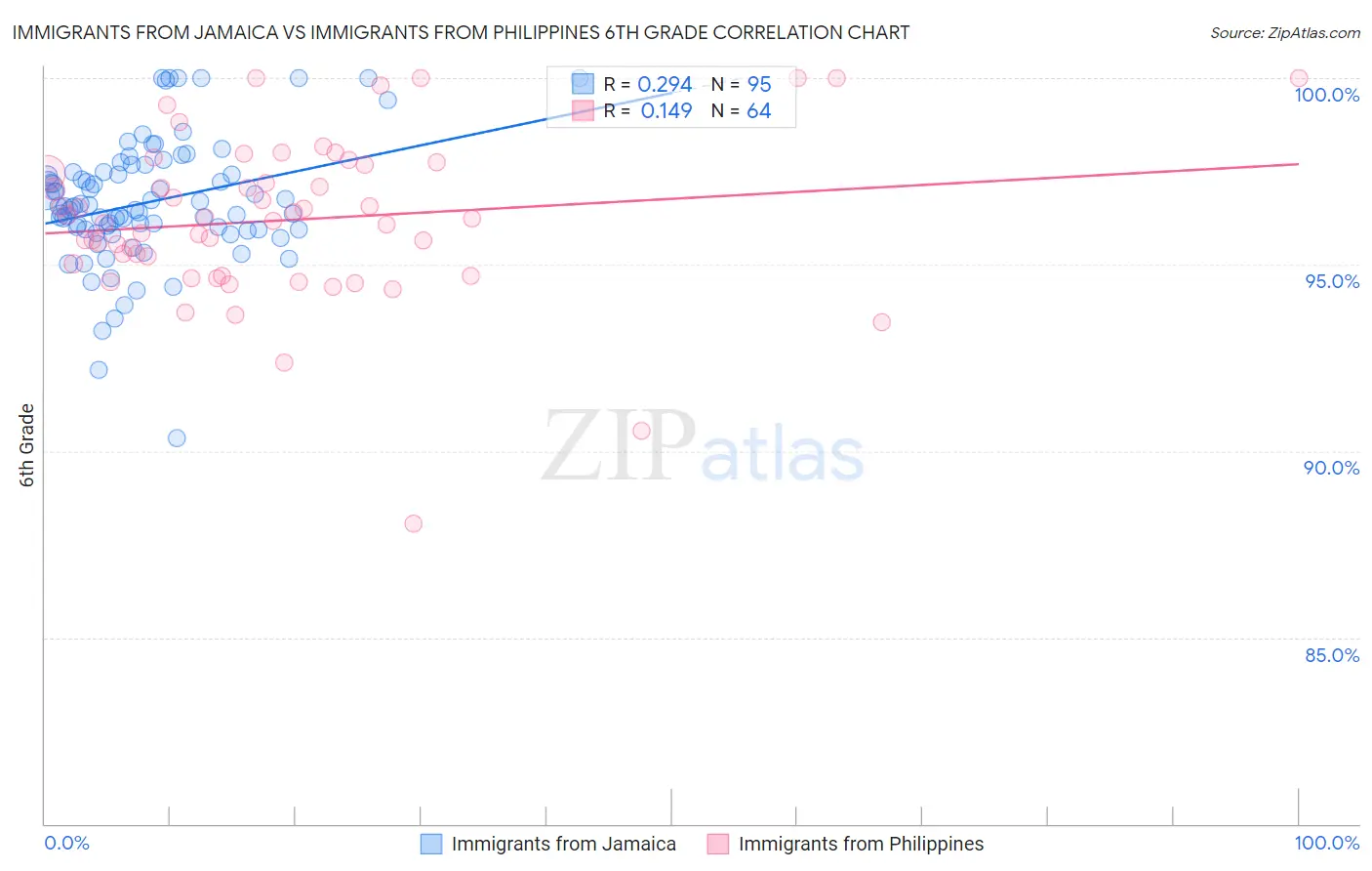 Immigrants from Jamaica vs Immigrants from Philippines 6th Grade