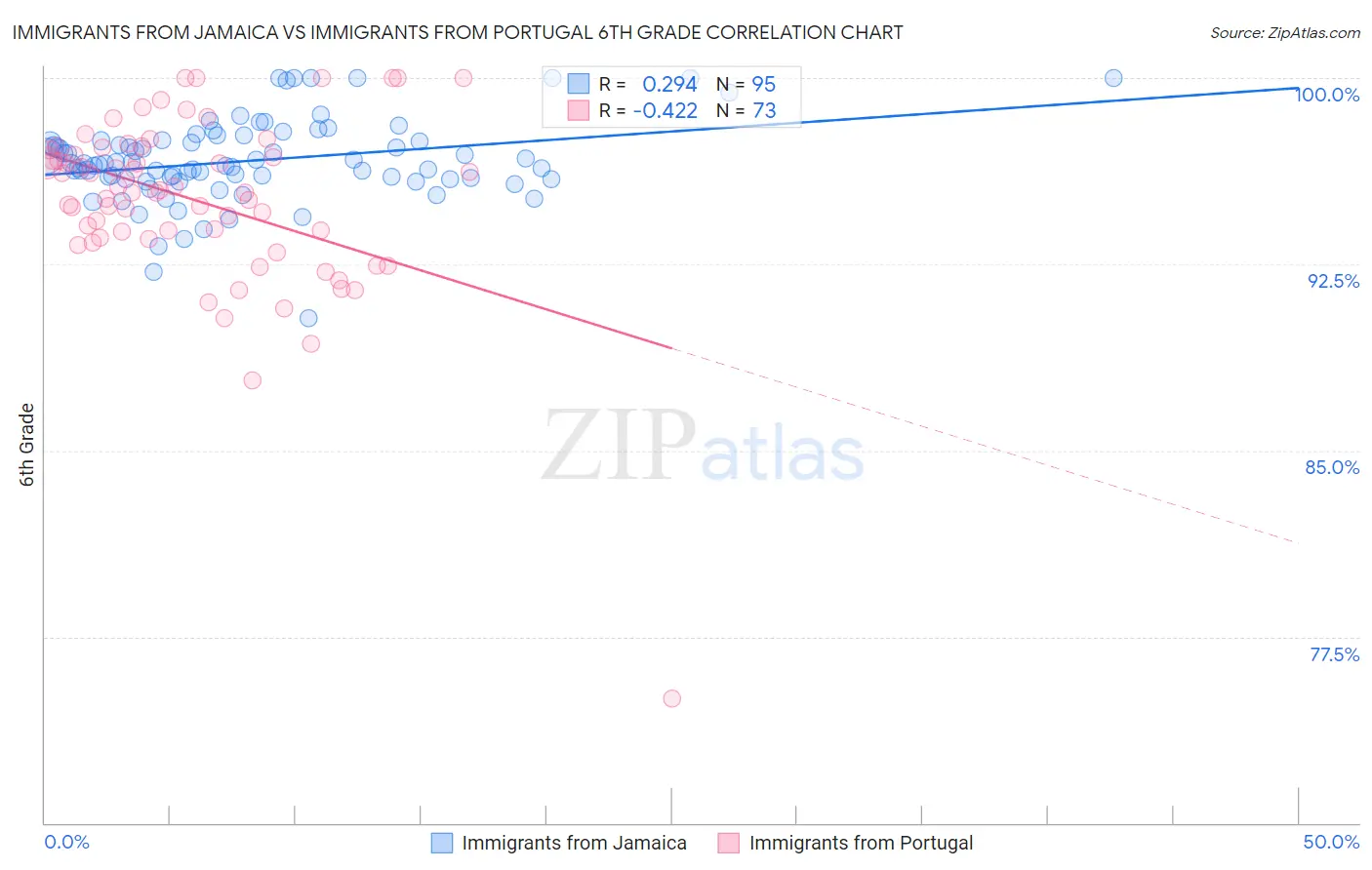 Immigrants from Jamaica vs Immigrants from Portugal 6th Grade