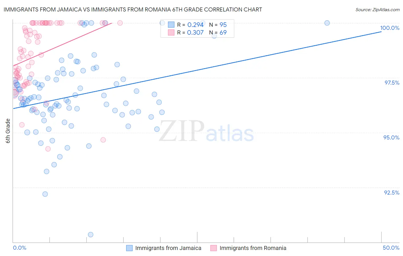 Immigrants from Jamaica vs Immigrants from Romania 6th Grade