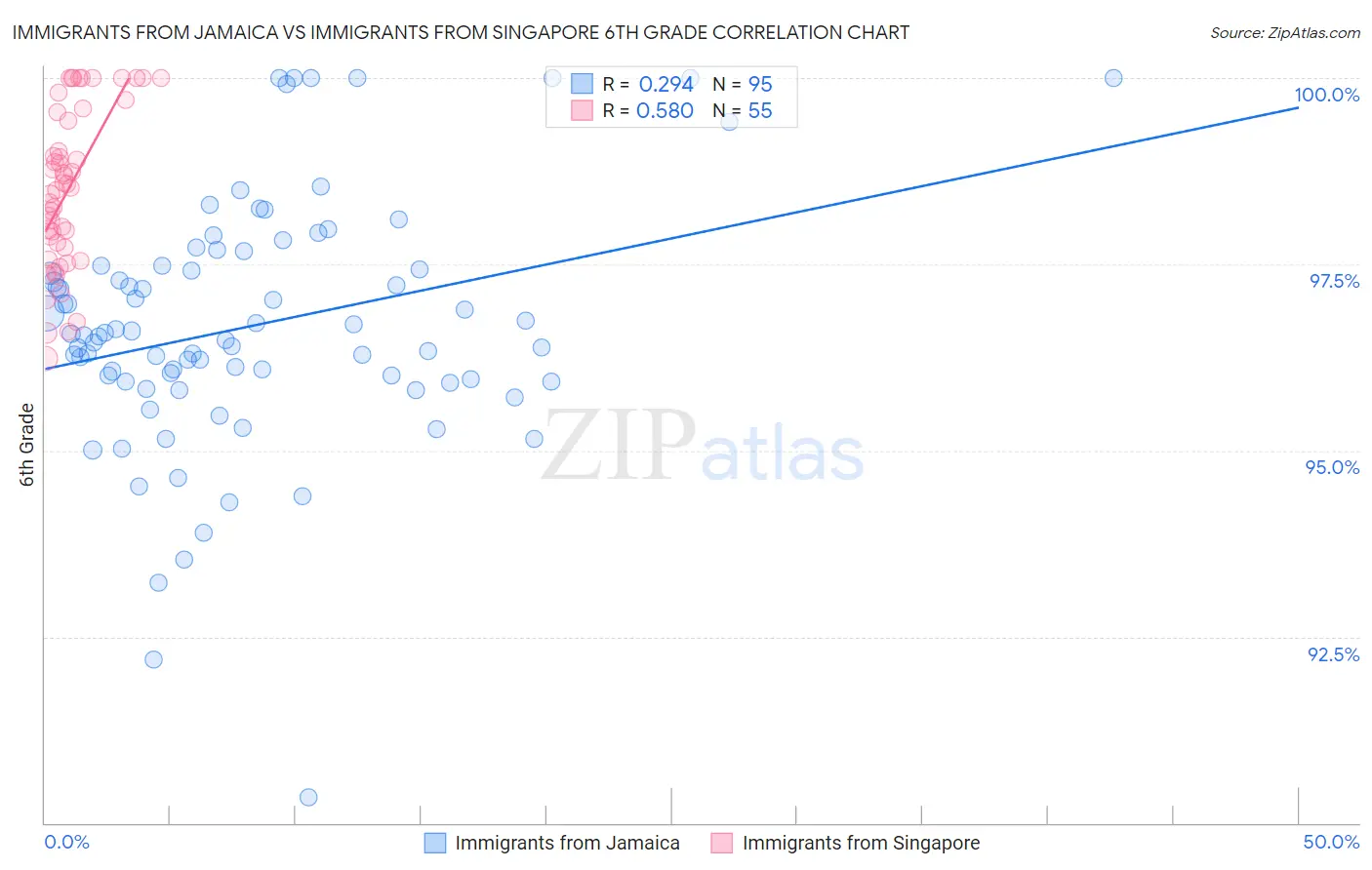 Immigrants from Jamaica vs Immigrants from Singapore 6th Grade