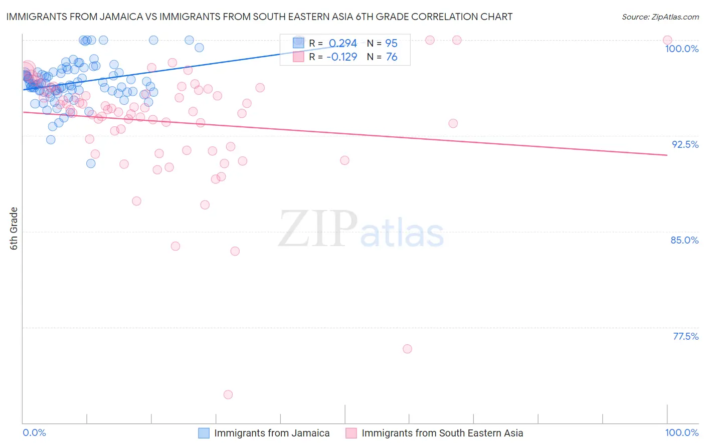 Immigrants from Jamaica vs Immigrants from South Eastern Asia 6th Grade