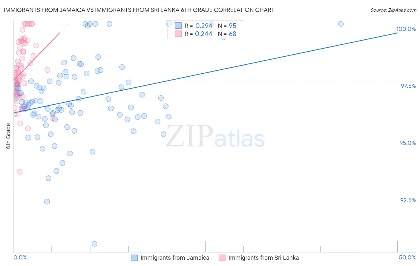 Immigrants from Jamaica vs Immigrants from Sri Lanka 6th Grade