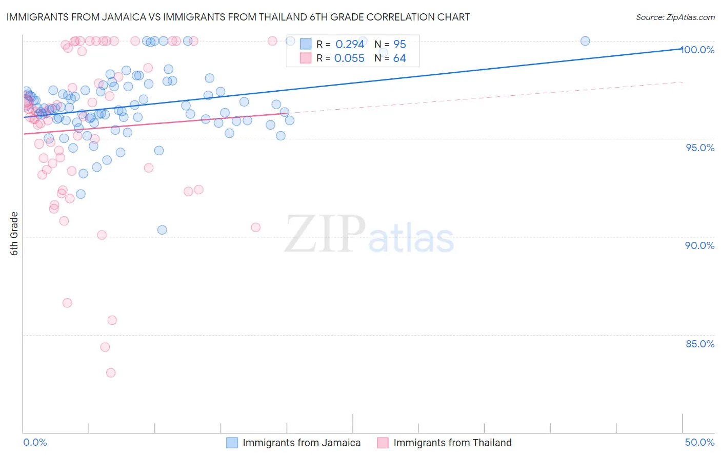 Immigrants from Jamaica vs Immigrants from Thailand 6th Grade