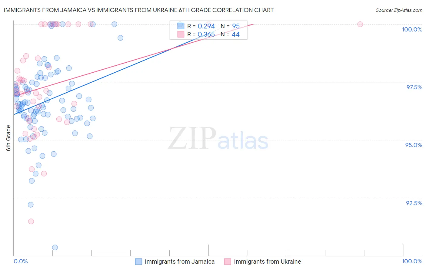 Immigrants from Jamaica vs Immigrants from Ukraine 6th Grade