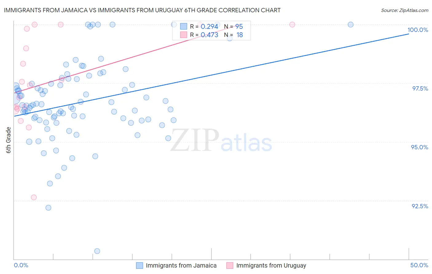 Immigrants from Jamaica vs Immigrants from Uruguay 6th Grade