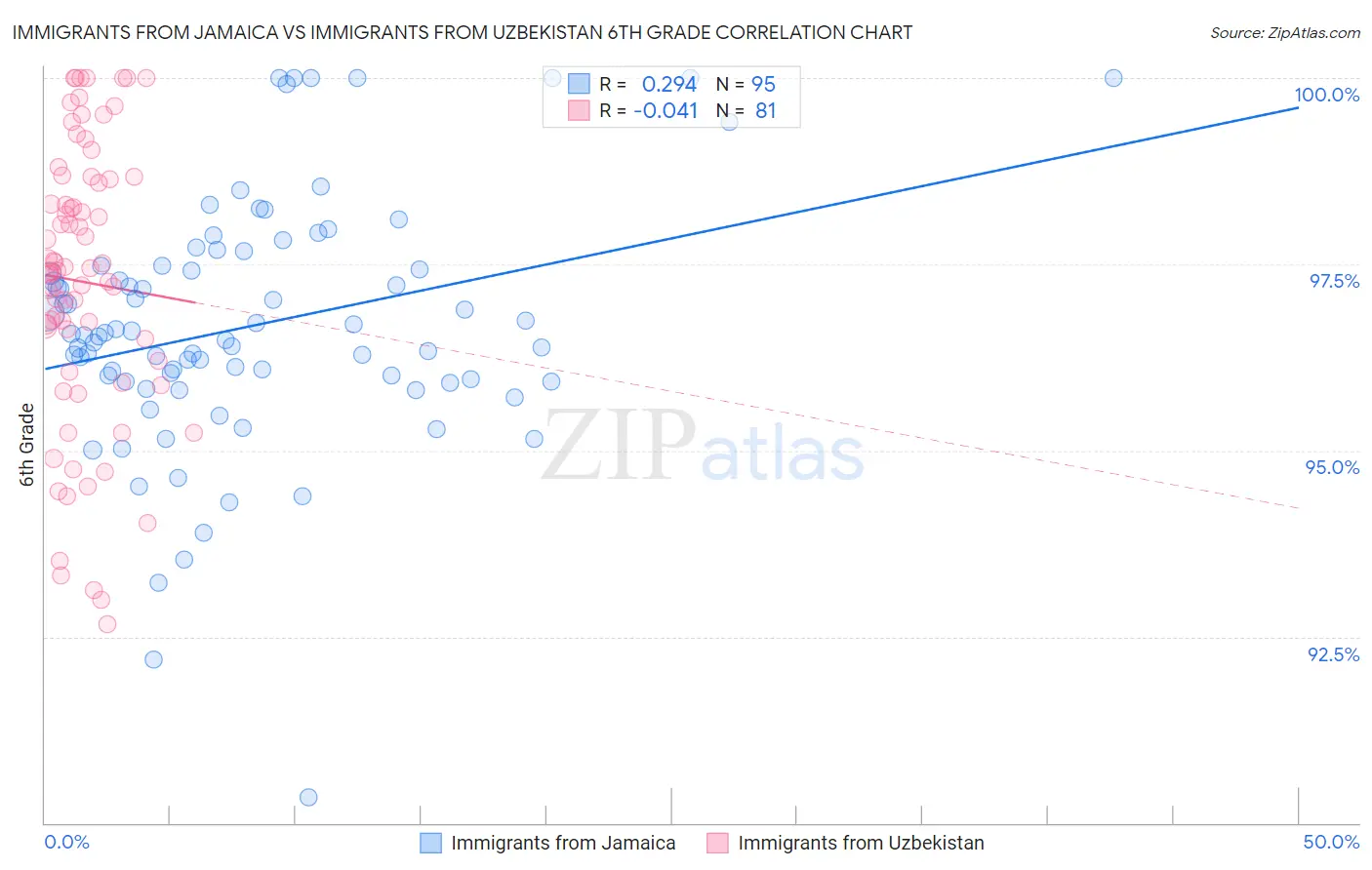 Immigrants from Jamaica vs Immigrants from Uzbekistan 6th Grade