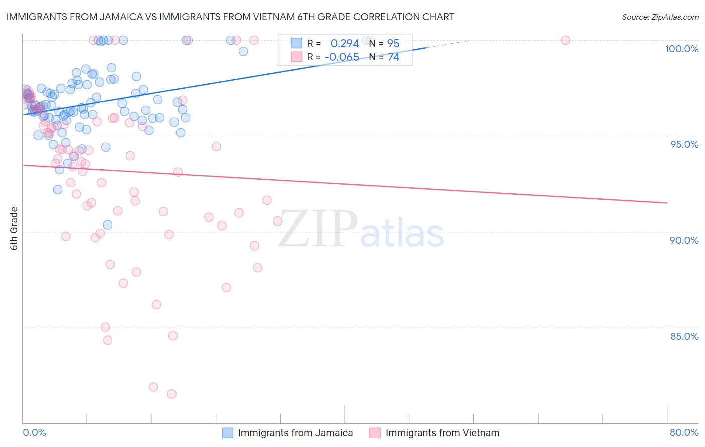 Immigrants from Jamaica vs Immigrants from Vietnam 6th Grade