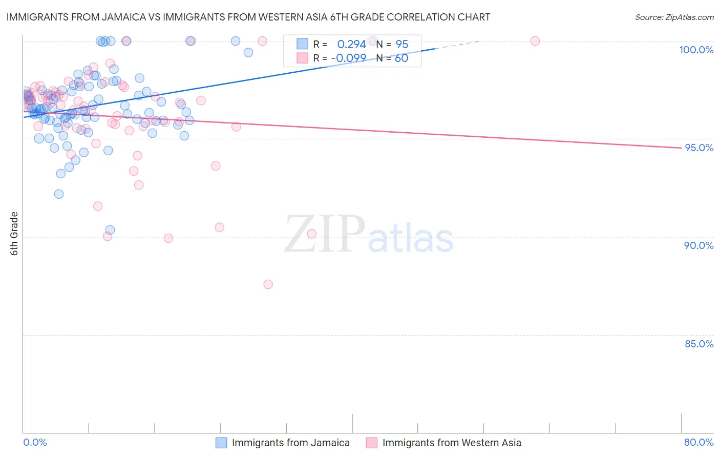 Immigrants from Jamaica vs Immigrants from Western Asia 6th Grade