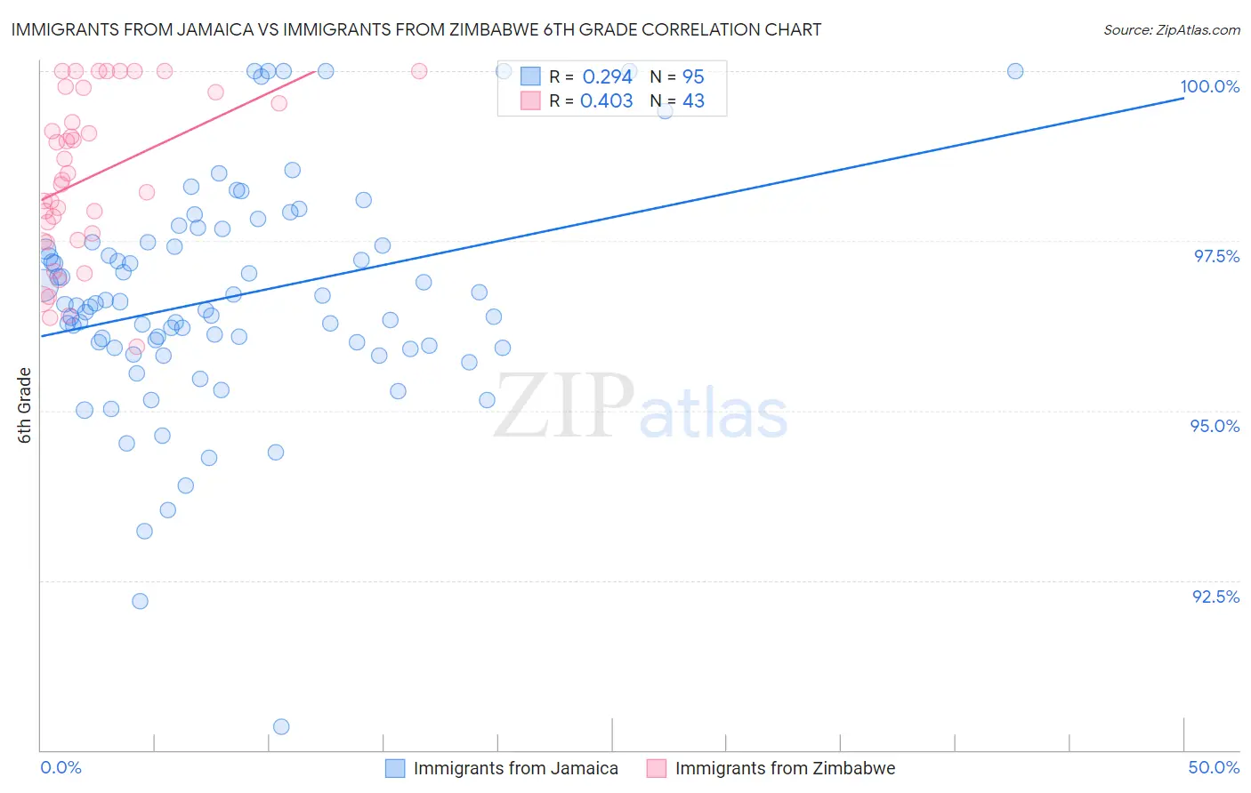 Immigrants from Jamaica vs Immigrants from Zimbabwe 6th Grade