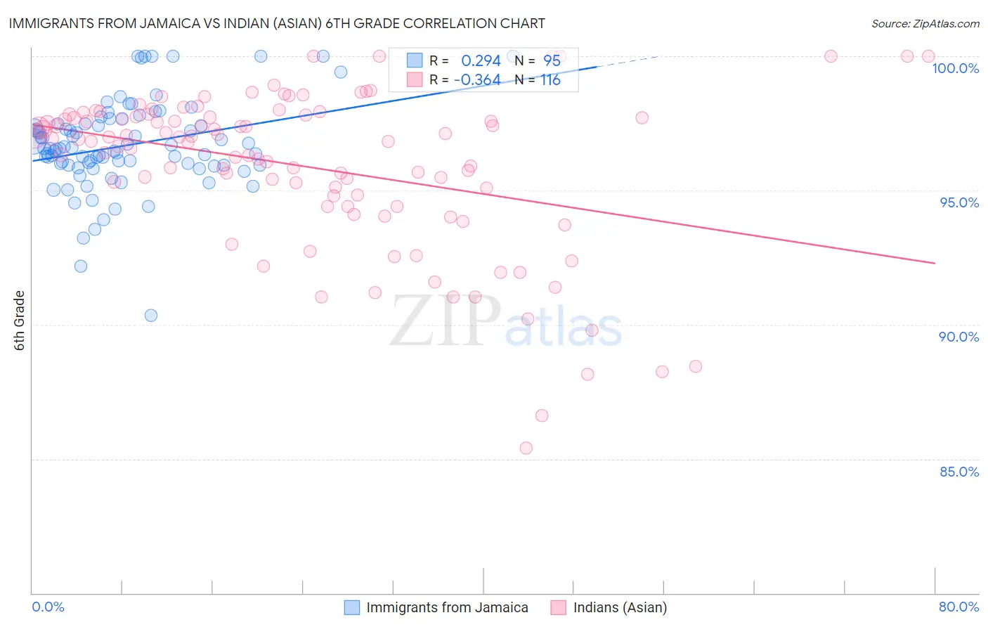 Immigrants from Jamaica vs Indian (Asian) 6th Grade