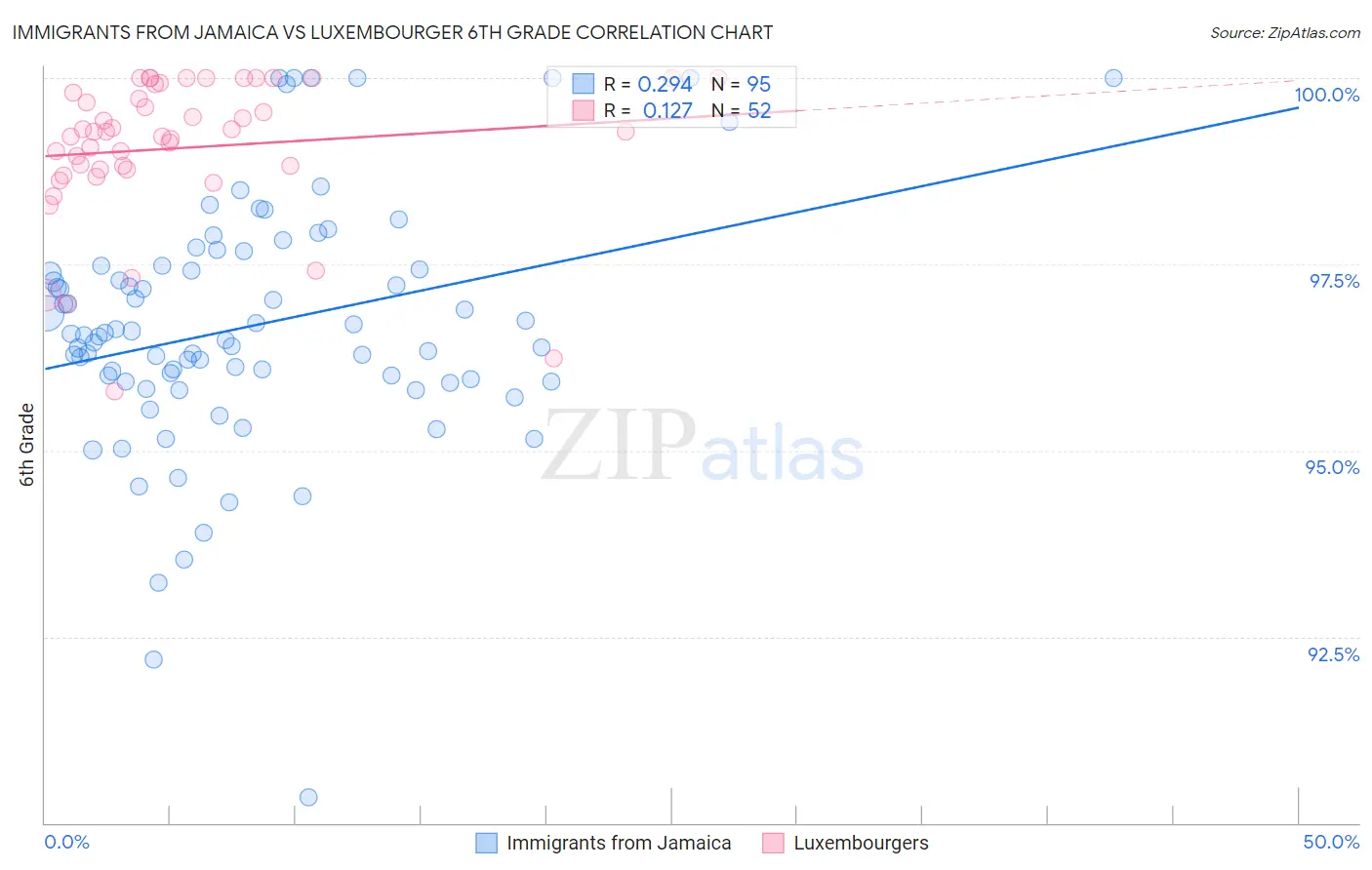 Immigrants from Jamaica vs Luxembourger 6th Grade