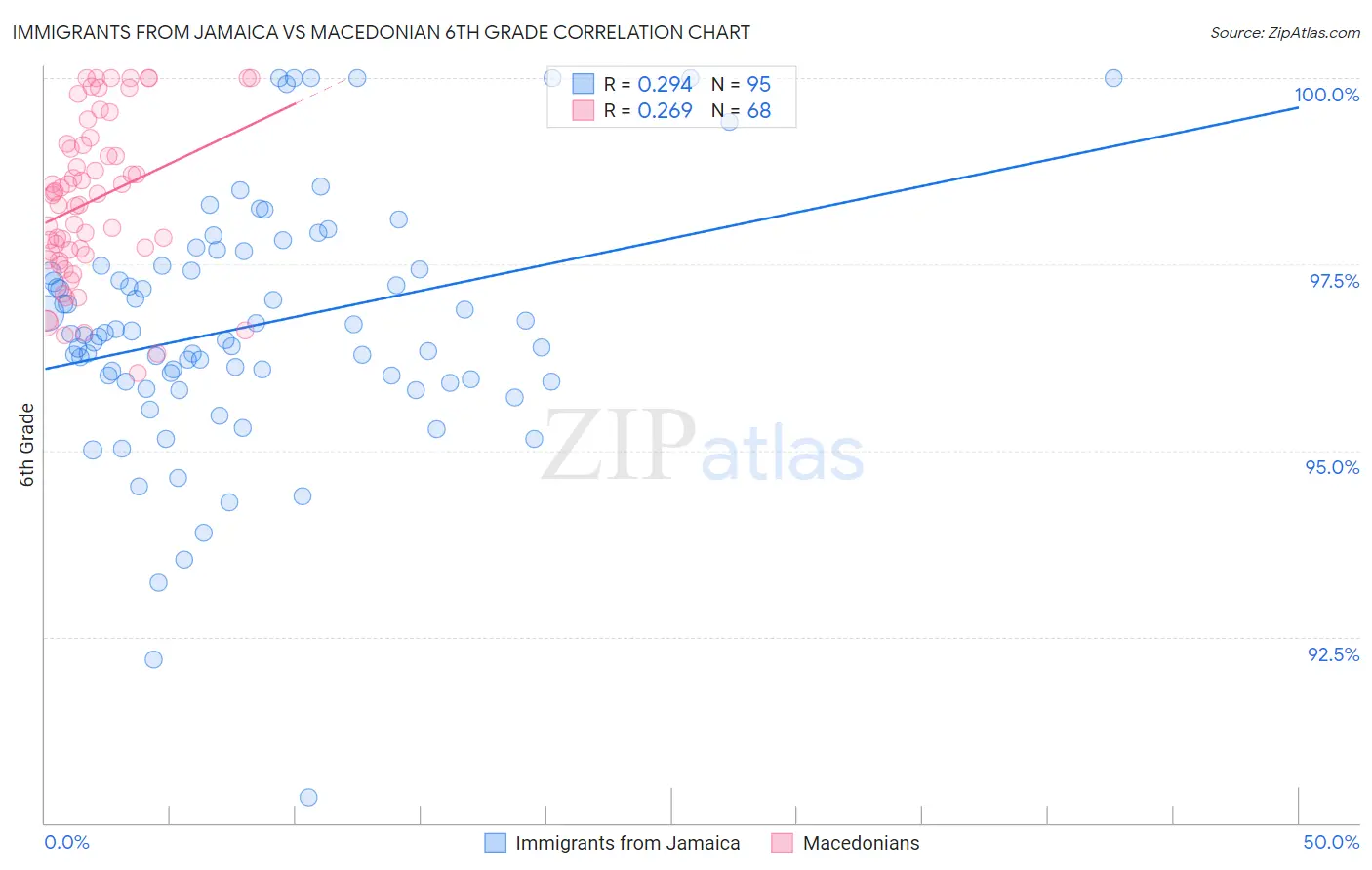 Immigrants from Jamaica vs Macedonian 6th Grade