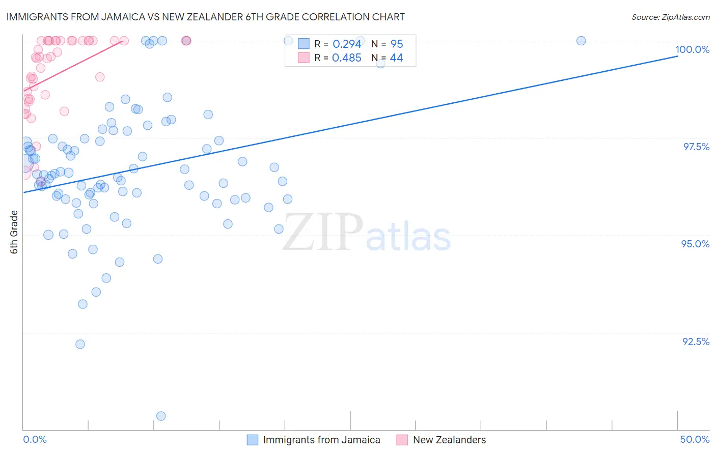 Immigrants from Jamaica vs New Zealander 6th Grade