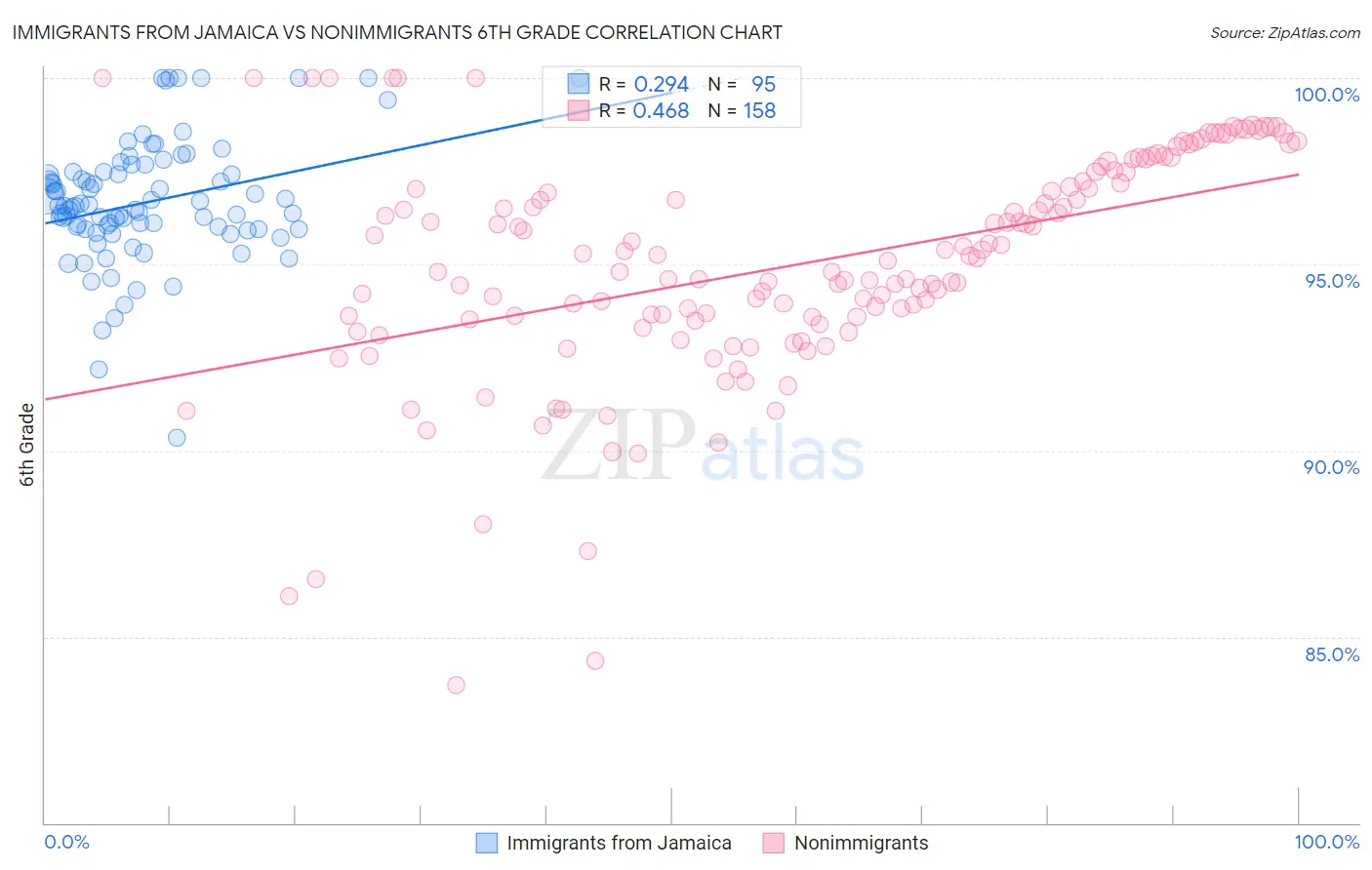 Immigrants from Jamaica vs Nonimmigrants 6th Grade