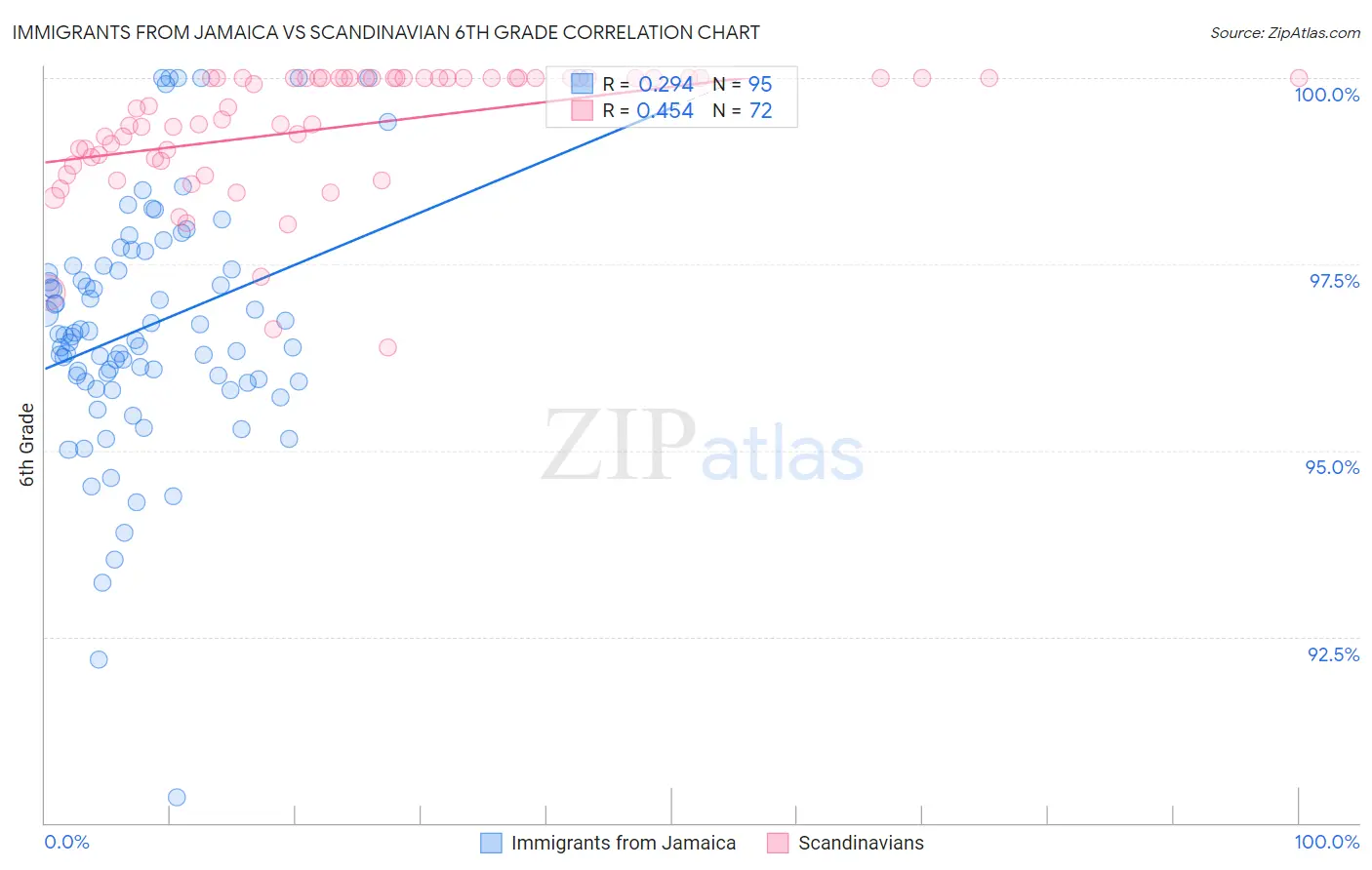 Immigrants from Jamaica vs Scandinavian 6th Grade