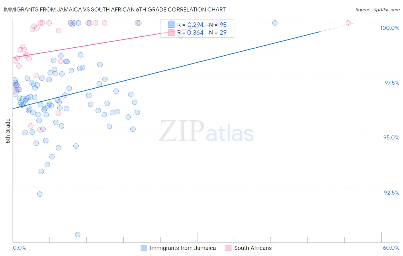 Immigrants from Jamaica vs South African 6th Grade