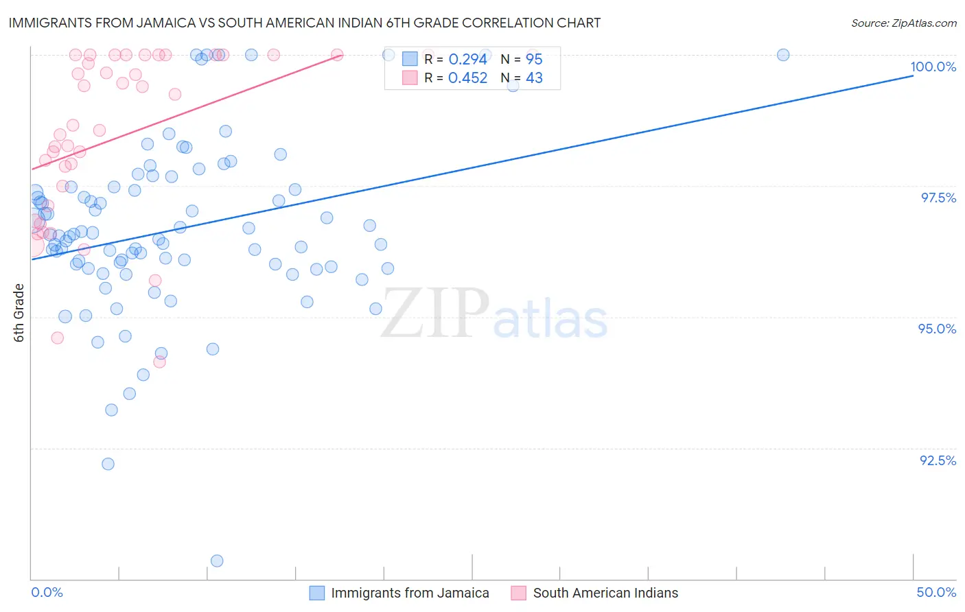 Immigrants from Jamaica vs South American Indian 6th Grade