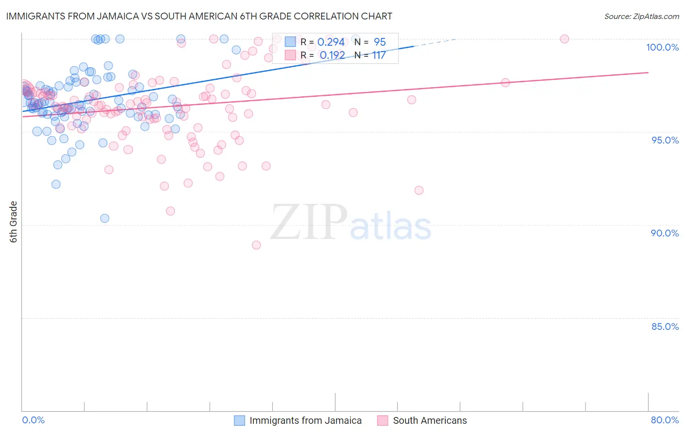 Immigrants from Jamaica vs South American 6th Grade