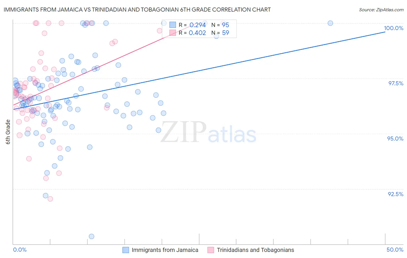 Immigrants from Jamaica vs Trinidadian and Tobagonian 6th Grade