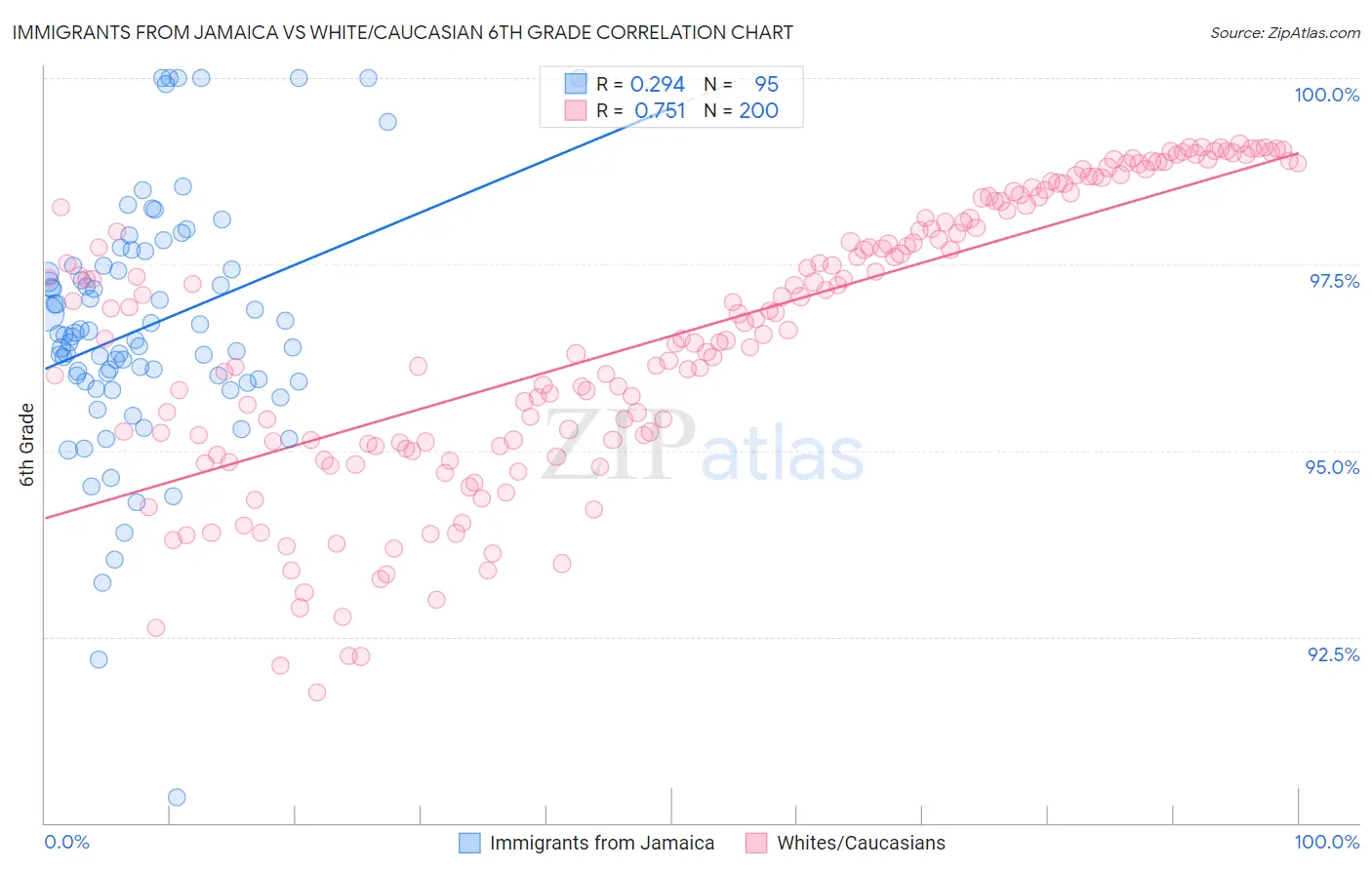 Immigrants from Jamaica vs White/Caucasian 6th Grade