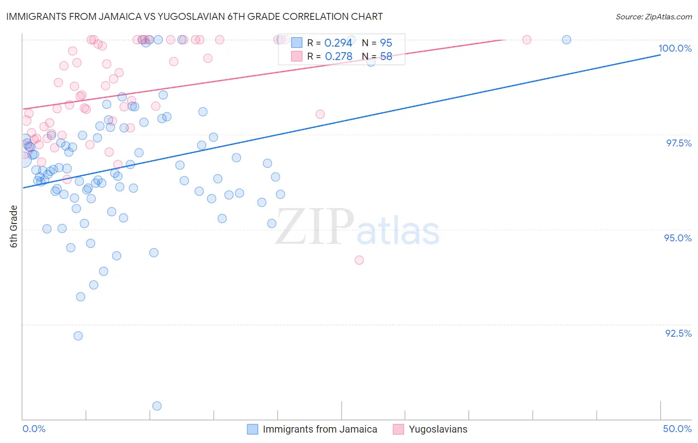 Immigrants from Jamaica vs Yugoslavian 6th Grade