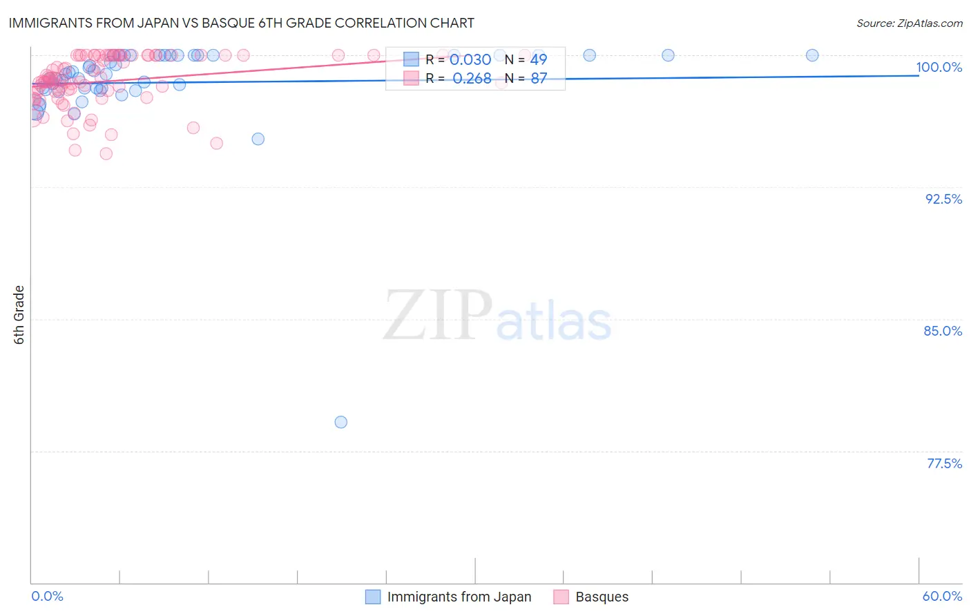 Immigrants from Japan vs Basque 6th Grade